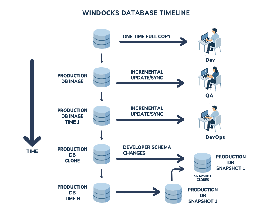 DevOps with Subset and Synthetic Data