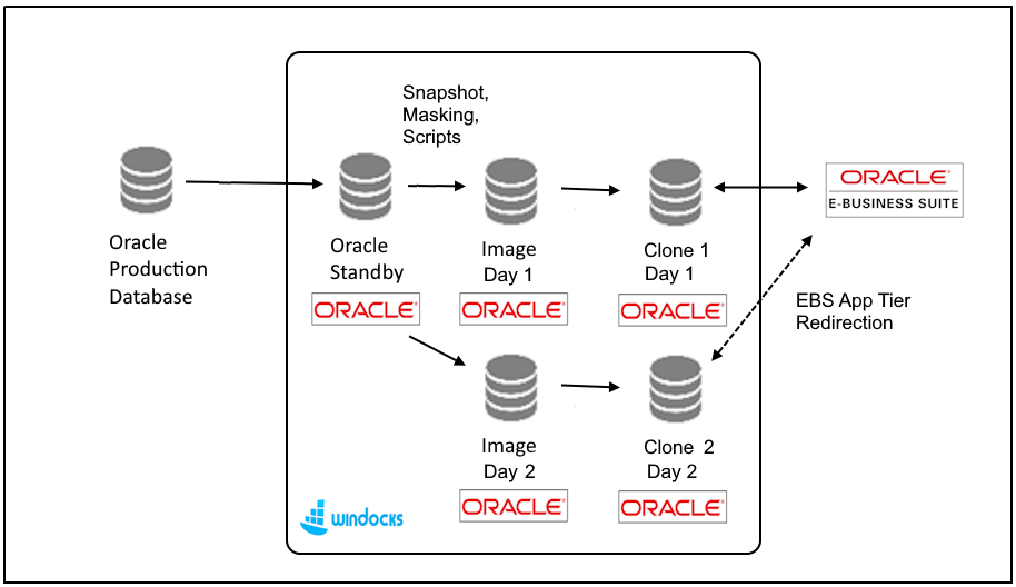 Oracle EBS Reporting