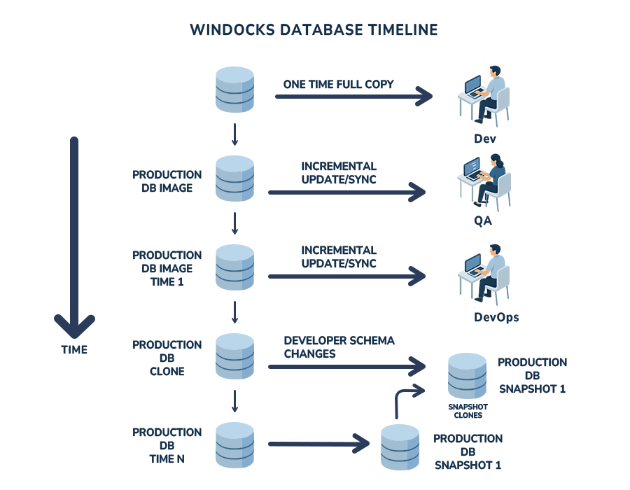 DevOps with Subset and Synthetic Data